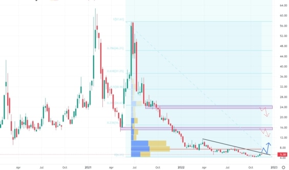 Týdenní akciový graf společnosti Virgin Galactic