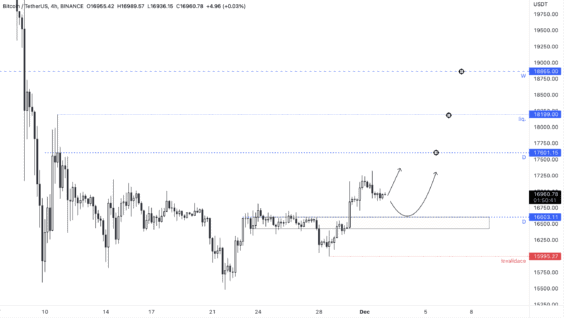 Obchodní plán BTC/USDT 