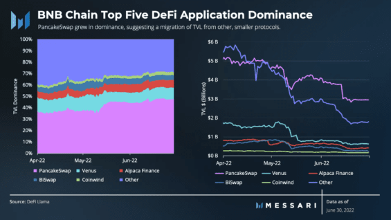 5 největších DeFi aplikací BNB