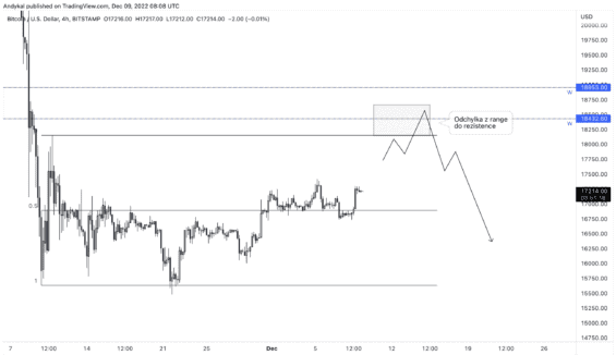 Dlouhodobý scénář BTC 