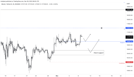 Bullish scénáře pro BTC