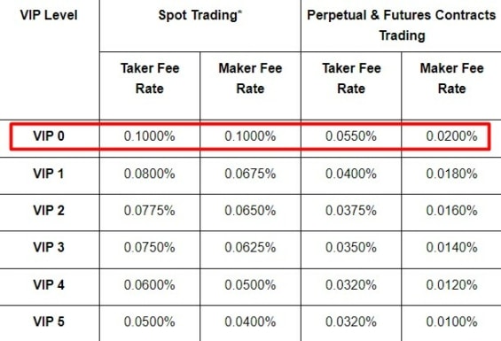 Bybit poplatky 2024