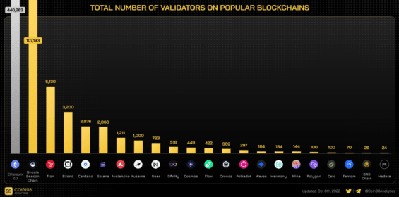 Coin98 počet validátorů decentralizace