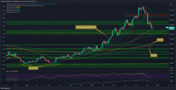 Týdenní graf dolarového indexu