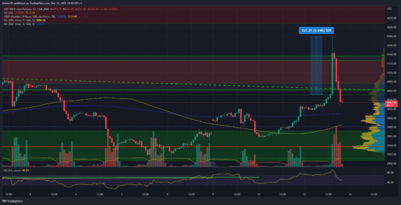 Hodinový graf akciového indexu S&P 500
