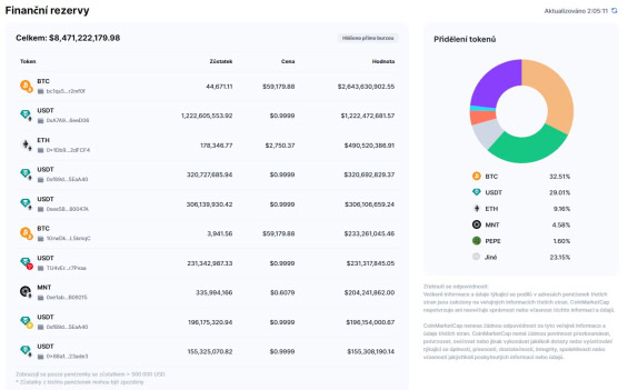 Finanční rezervy Bybitu ke dni 5. 8. 2024