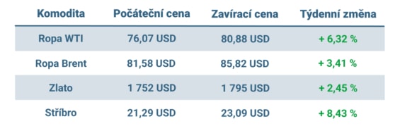Vývoj ceny nejvýznamnějších komodit v minulém týdnu