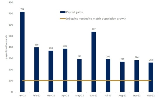 Graf ukazuje silný měsíční přírůstek volných pracovních míst v USA, který výrazně převyšuje přírůstek potřebný k tomu, aby se nezaměstnanost nezvyšovala (žlutá čára)