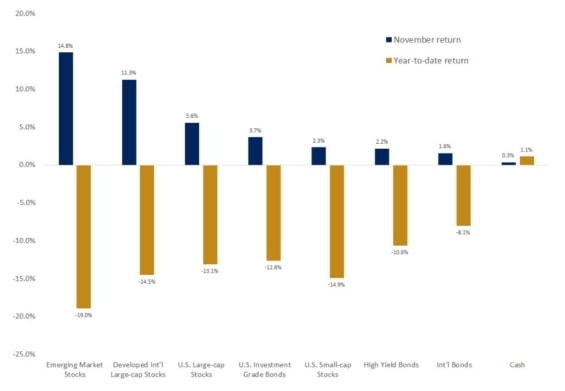 Graf ukazuje listopadovou a meziroční výkonnost různých tříd aktiv. Mnohé z letošních nevýkonných akcií byly minulý měsíc v čele
