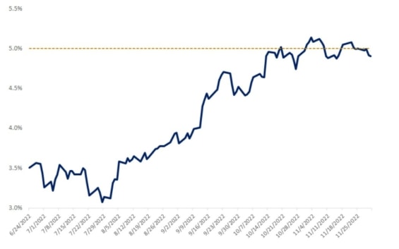 Graf ukazuje tržní očekávání pro konečnou sazbu federálních fondů, která by nyní měla být dosažena v květnu 2023 na úrovni kolem 5 %