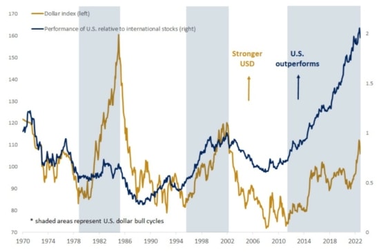 Graf ukazuje, že relativní výkonnost neamerických akcií je nepřímo úměrná trajektorii amerického dolaru. Silnější dolar se v minulosti překrýval s lepší výkonností amerických akcií