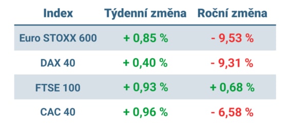 Tabulka ukazuje vývoj nejvýznamnějších evropských indexů v minulém týdnu a od začátku roku