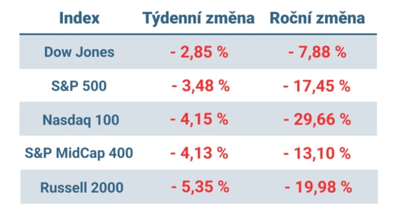 Tabulka ukazuje vývoj nejvýznamnějších amerických indexů v minulém týdnu a od začátku roku. 