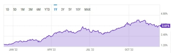 Vývoj výnosu desetiletého amerického státního dluhopisu za posledních 12 měsíců