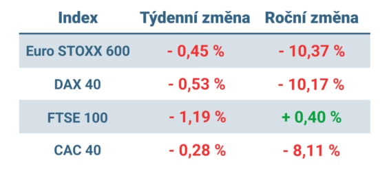 Tabulka ukazuje vývoj nejvýznamnějších evropských indexů v minulém týdnu a od začátku roku