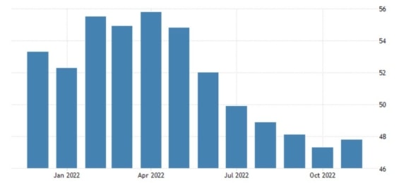 Vývoj indexu nákupních manažerů v eurozóně za posledních 12 měsíců