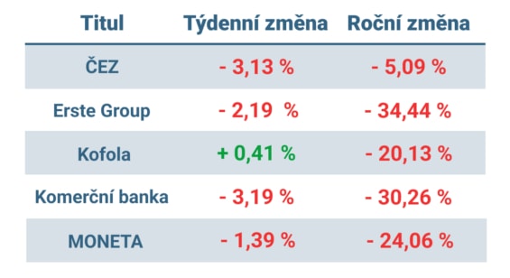 Vývoj ceny nejvýznamnějších titulů obchodovaných na pražské burze v minulém týdnu a od začátku roku