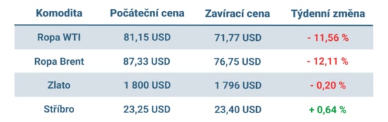 Vývoj ceny nejvýznamnějších komodit v minulém týdnu