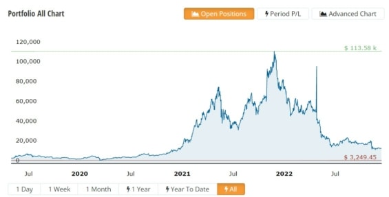 Graf vývoje naši kryptoměnové investice