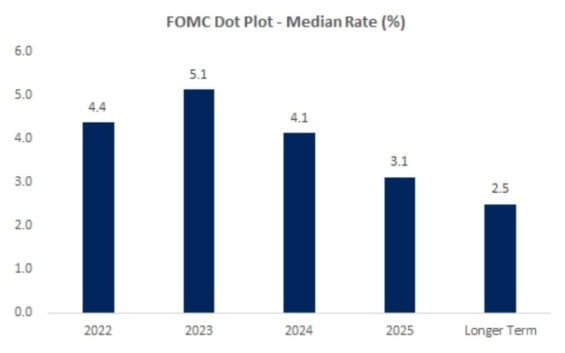 Tento graf ukazuje bodový graf Federálního rezervního systému, který ukazuje sazby na úrovni 5,1 % v roce 2023, tedy vyšší než před nedávným oznámením Fedu