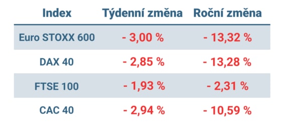 Tabulka ukazuje vývoj nejvýznamnějších evropských indexů v minulém týdnu a od začátku roku
