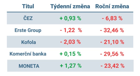 Vývoj ceny nejvýznamnějších titulů obchodovaných na pražské burze v minulém týdnu a od začátku roku