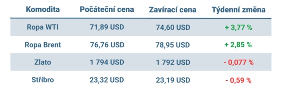 Vývoj ceny nejvýznamnějších komodit v minulém týdnu