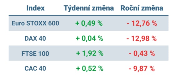Tabulka ukazuje vývoj nejvýznamnějších evropských indexů v minulém týdnu a od začátku roku
