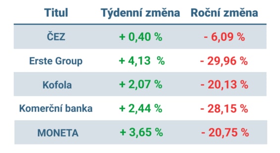 Vývoj ceny nejvýznamnějších titulů obchodovaných na pražské burze v minulém týdnu a od začátku roku