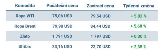 Vývoj ceny nejvýznamnějších komodit v minulém týdnu