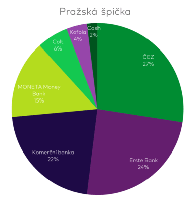 "Obsah" strategie Pražská špička