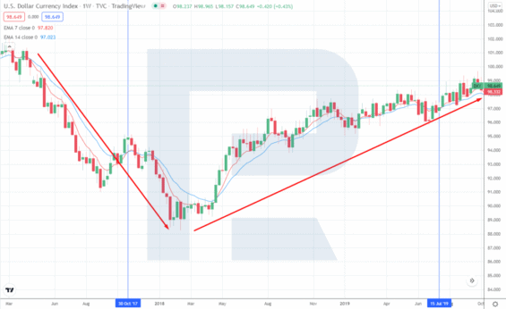 Reakce USD indexu na QT 2017-2019