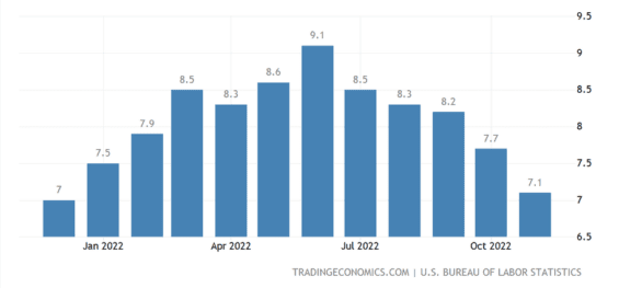 Celková inflace v USA