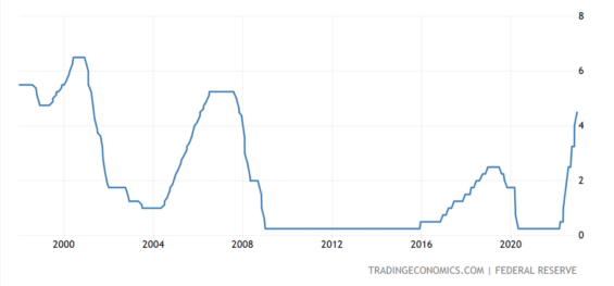 Základní úroková sazba v USA