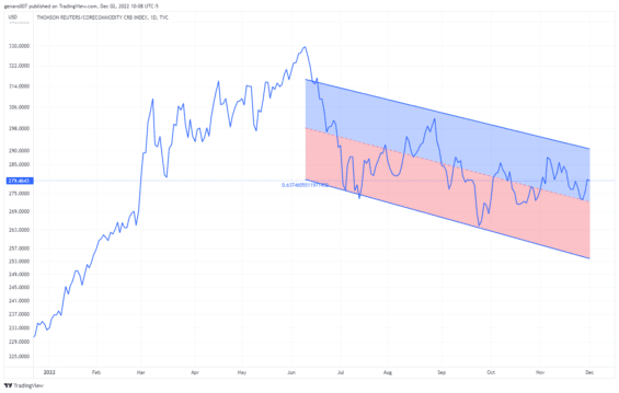 Vývoj index CBR indexu