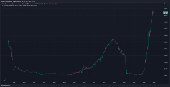 Výnos na 1letém federálním dluhopisu