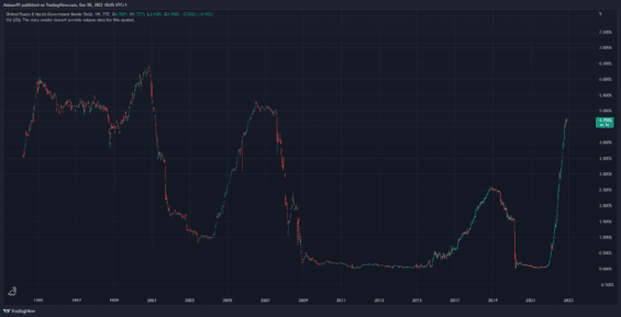Výnos na 6měsíčním federálním dluhopisu