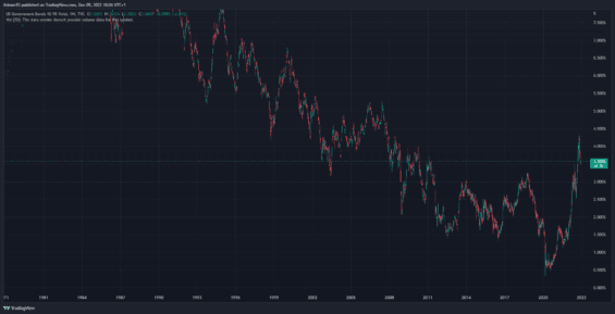 Výnos na 10letém federálním dluhopisu