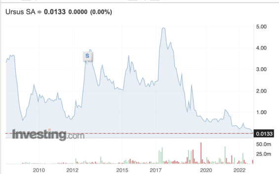 Vývoj ceny akcií Ursus