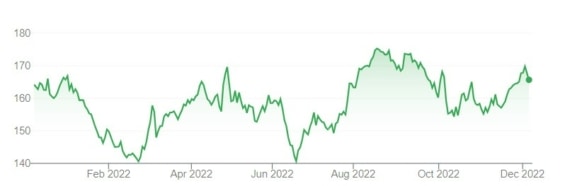 Vývoj akcií Waste Management za posledních 12 měsíců