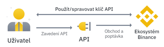 Jednoduše - Jak funguje připojení přes API klíč?