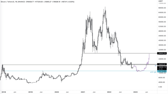 Dlouhodobý pohled na BTC