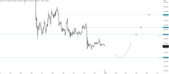Lokální dno BTC kolem 14 tis. USD