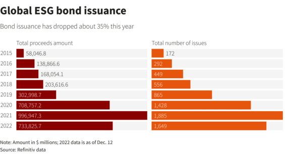 globalni-pocet-vydanych-dluhopisu-esg-vs-nonesg