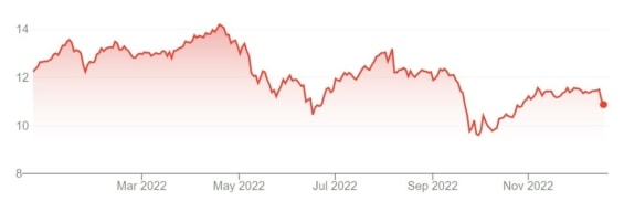 Vývoj ceny akcií PennantPark Floating Rate Capital za posledních 12 měsíců
