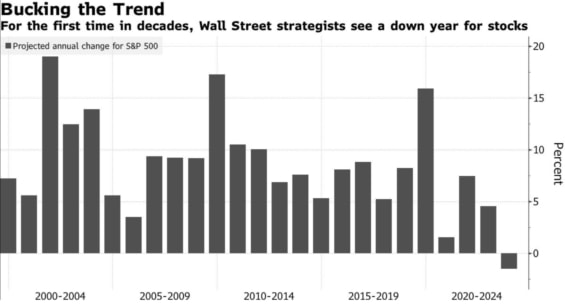 Sloupcový graf predikovaných výnosů indexu S&P500 od roku 2000