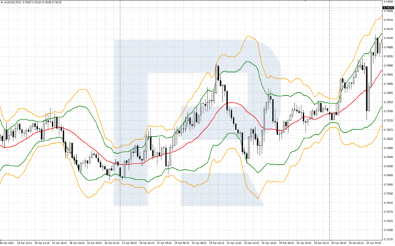 Indikátor Bollinger Bands na cenovém grafu