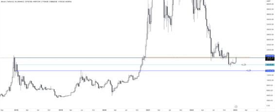 Důležité levely BTC