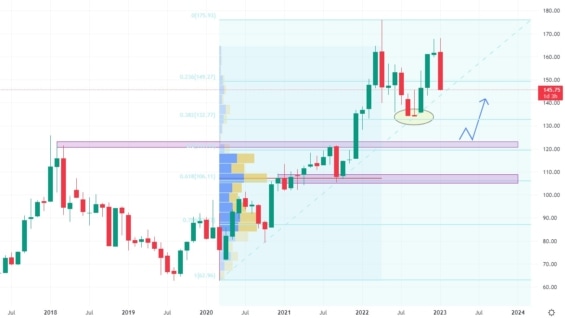 Měsíční akciový graf společnosti AbbVie