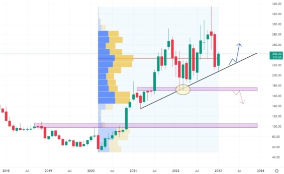 Měsíční cenový graf společnosti Albemarle